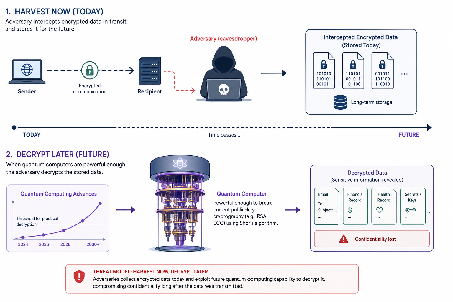 Illustration of the harvest now, decrypt later threat model, showing encrypted data intercepted and stored today, then decrypted later once quantum computers become powerful enough.
