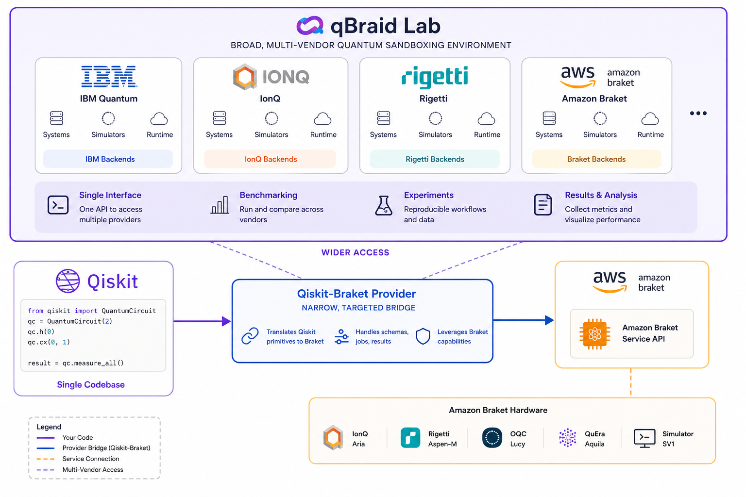 Architecture diagram showing qBraid Lab as a broad multi-vendor environment layered above the narrower Qiskit-Braket Provider bridge connecting Qiskit to Amazon Braket hardware